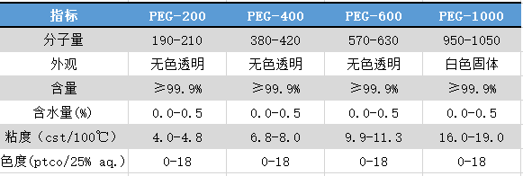 聚乙二醇PEG-1000（25322-68-3）(圖1)